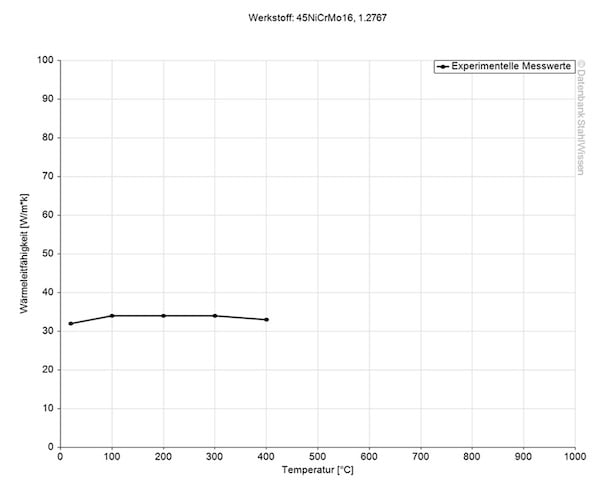 Gráfico de la conductividad térmica del acero 6F7 ESR.
