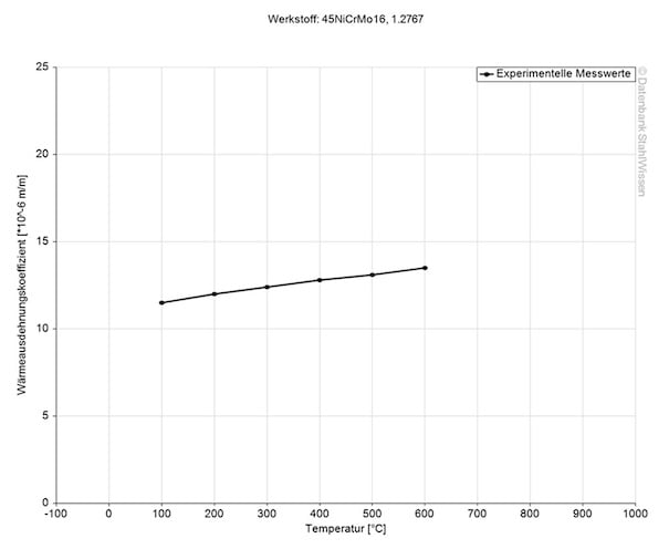 Gráfico del coeficiente de dilatación térmica del acero 6F7 ESR.