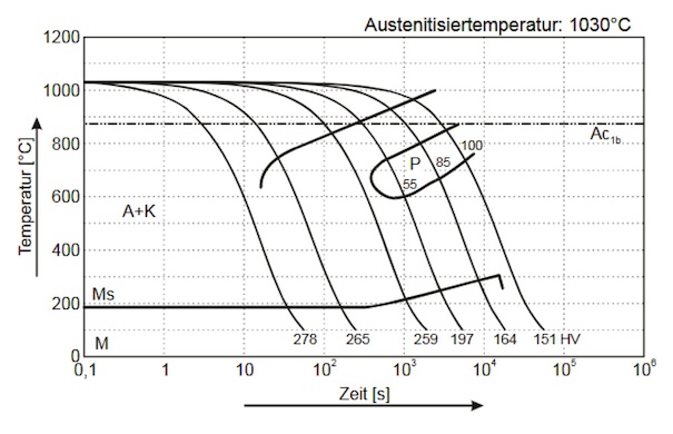 Cambios estructurales en el diagrama TTT continuo del acero AISI 430F.