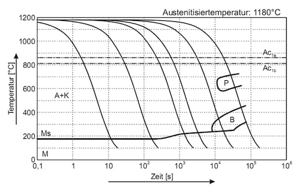 Cambios estructurales en el diagrama TTT continuo del acero rápido M4.