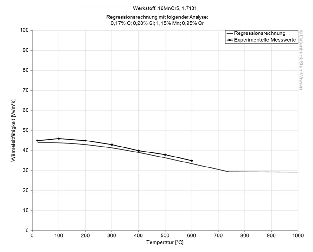 Gráfico de la conductividad térmica del acero 5115.