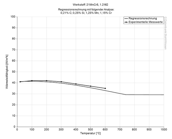 Gráfico de la conductividad térmica del acero 5120.