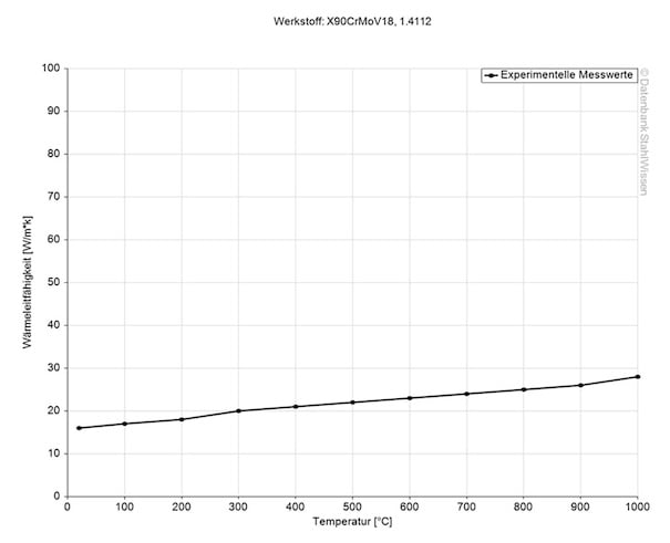 Gráfico de la conductividad térmica del acero inoxidable 440B.