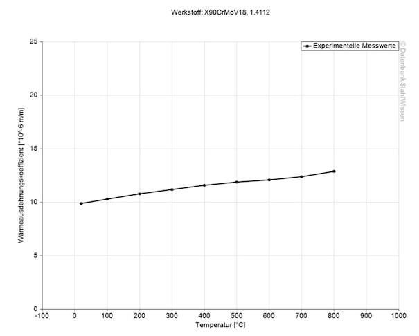 Gráfico del coeficiente de dilatación térmica del acero inoxidable 440B.