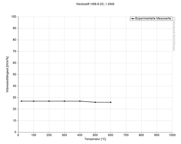 Gráfico de la conductividad térmica del acero rápido M2.