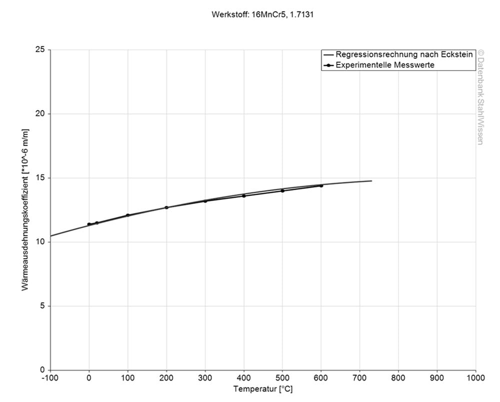 Gráfico del coeficiente de dilatación térmica del acero 5115.