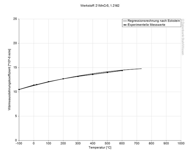 Gráfico del coeficiente de dilatación térmica del acero grado herramienta 5120.