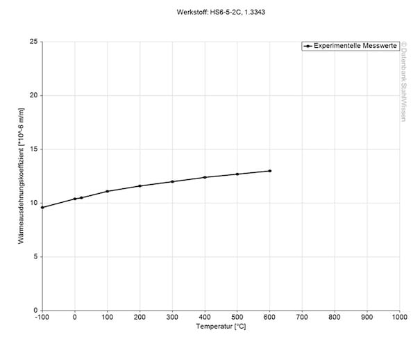 Gráfico del coeficiente de dilatación térmica del acero rápido M2.