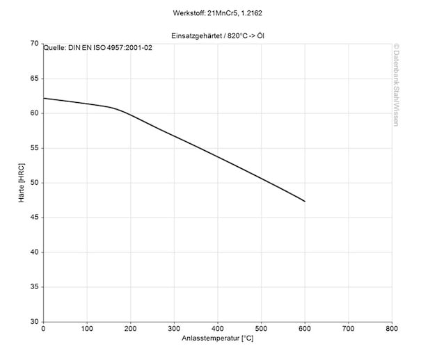 Gráfico del revenido del acero grado herramienta 5120