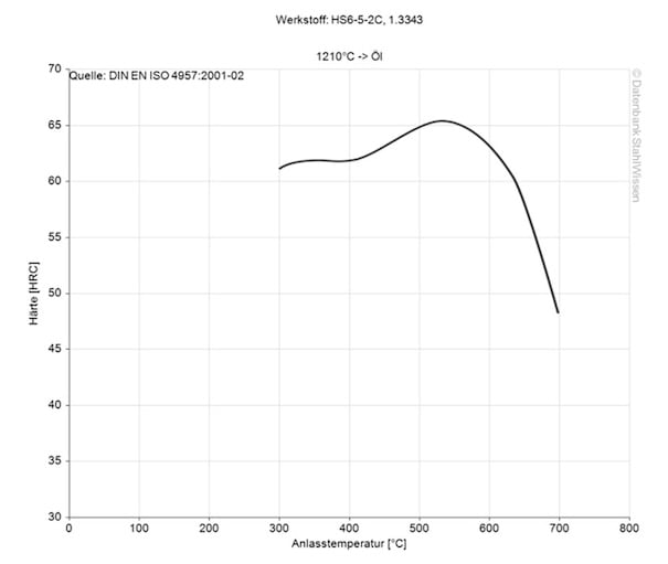 Gráfico del revenido del acero rápido M2.