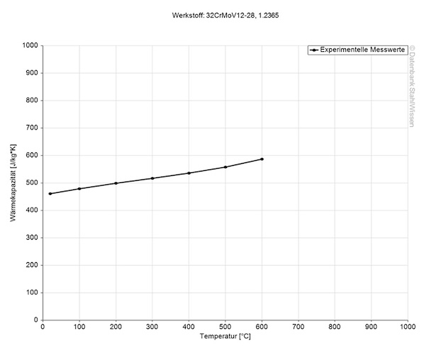 Gráfico de la térmica específica del acero H10.