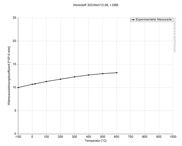 Gráfico del coeficiente de dilatación térmica del acero grado herramienta H10.