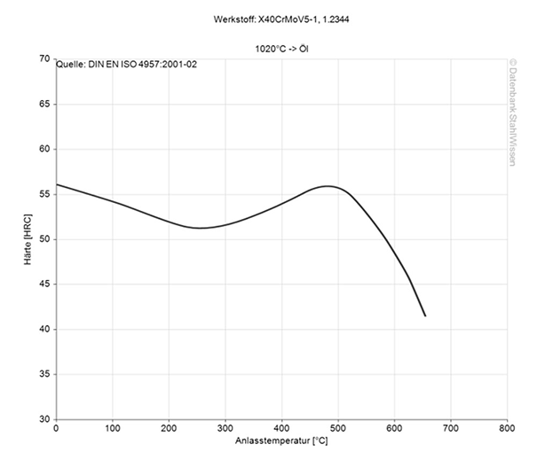 Gráfico del la temperatura de revenido del acero grado herramienta H13 ESR.