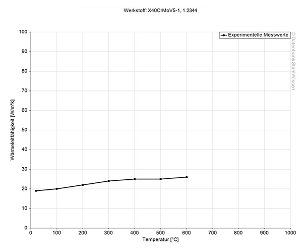 Gráfico de la conductividad térmica del acero H13 ESR.