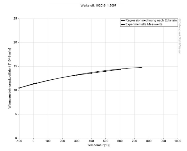 Gráfico del coeficiente de dilatación térmica del acero grado herramienta L3.