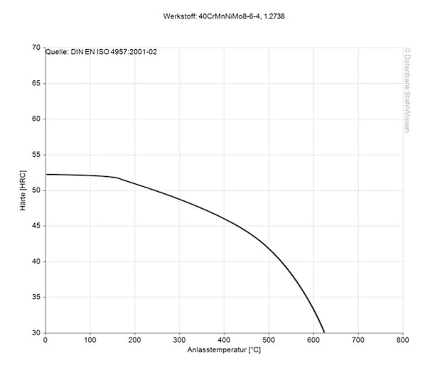 Gráfico del revenido del acero P20+Ni.