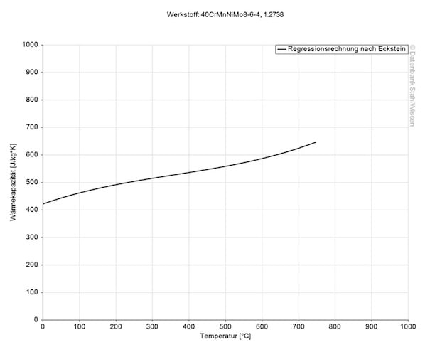 Gráfico de la capacidad térmica específica del acero P20+Ni.