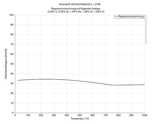 Gráfico de la conductividad térmica del acero P20+Ni.