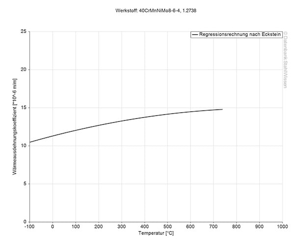 Gráfico del coeficiente de dilatación térmica del acero P20+Ni.