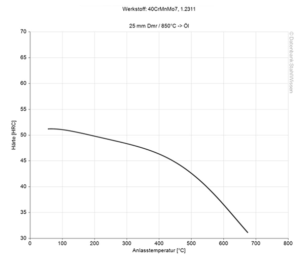 Gráfico del revenido del acero grado herramienta P20 PH.