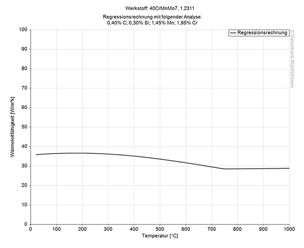Gráfico de la conductividad térmica del acero grado herramienta P20 PH.
