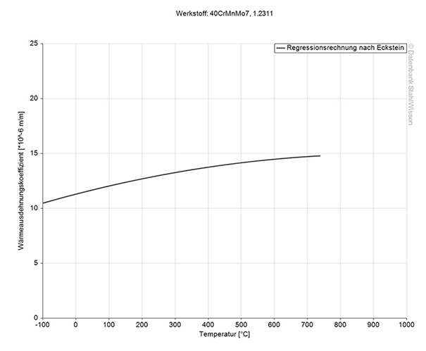 Gráfico del coeficiente de dilatación térmica del acero grado herramienta P20 PH.